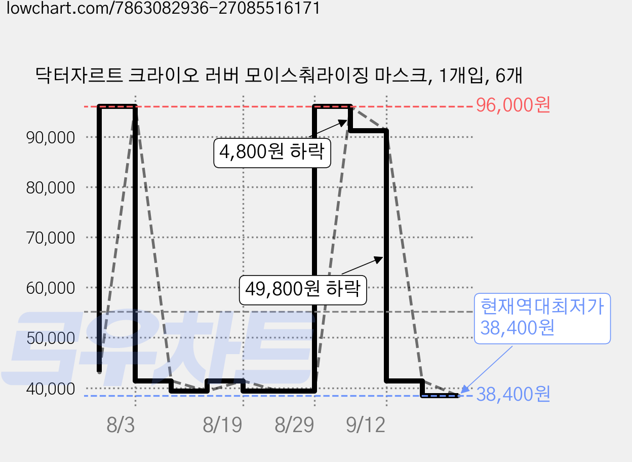 닥터자르트 크라이오 러버 모이스춰라이징 마스크, 1개입, 6개 가격 변동 차트, 현재가 38,400원, 역대최저가