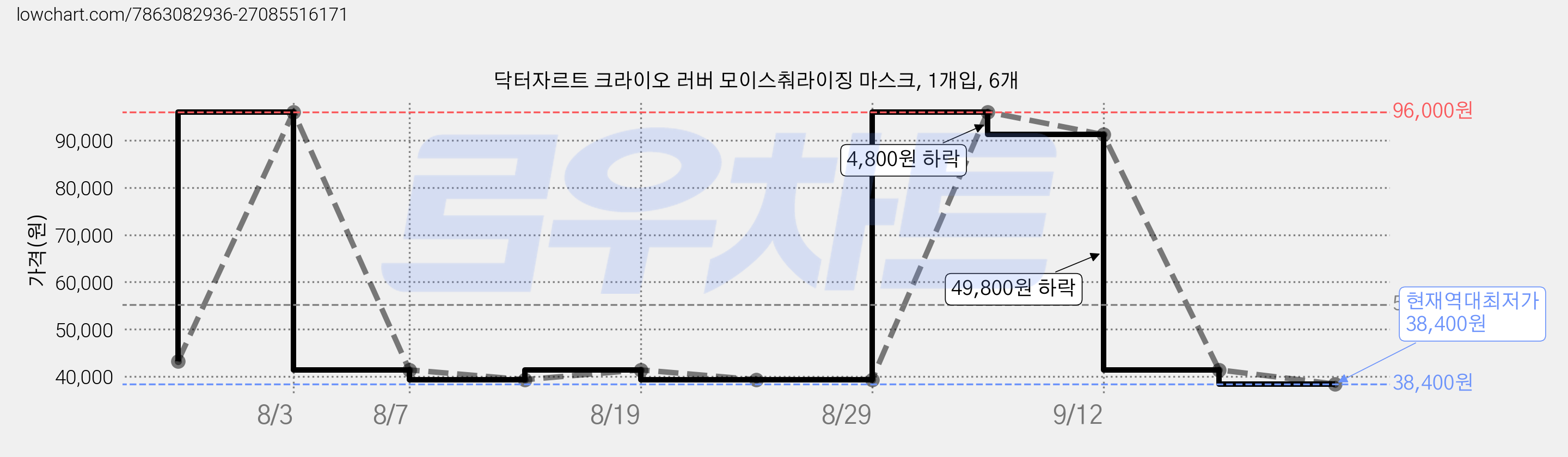 닥터자르트 크라이오 러버 모이스춰라이징 마스크, 1개입, 6개 가격 변동 차트, 현재가 38,400원, 역대최저가