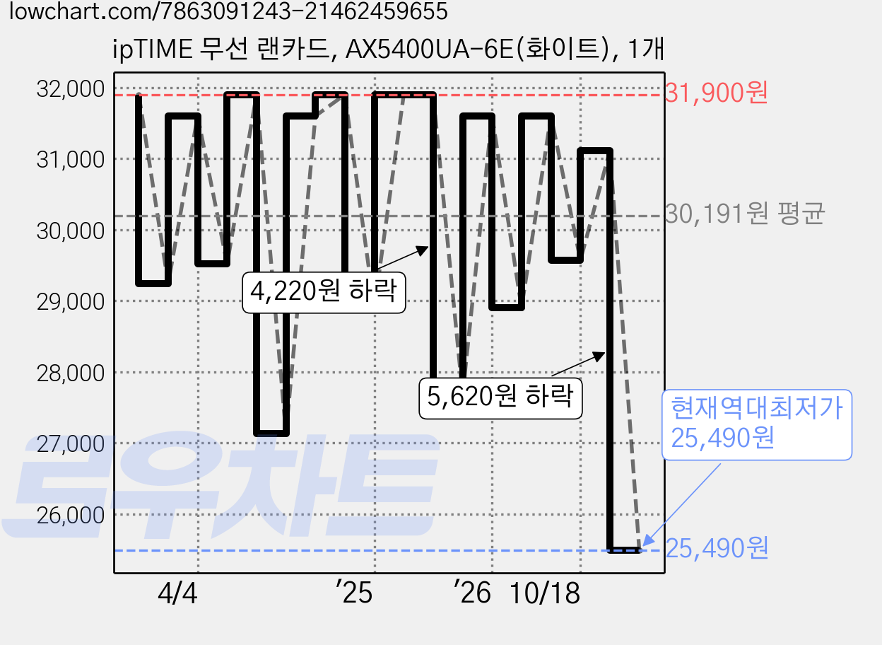 ipTIME 무선 랜카드, AX5400UA-6E(화이트), 1개 가격 변동 차트, 현재가 25,490원, 역대최저가