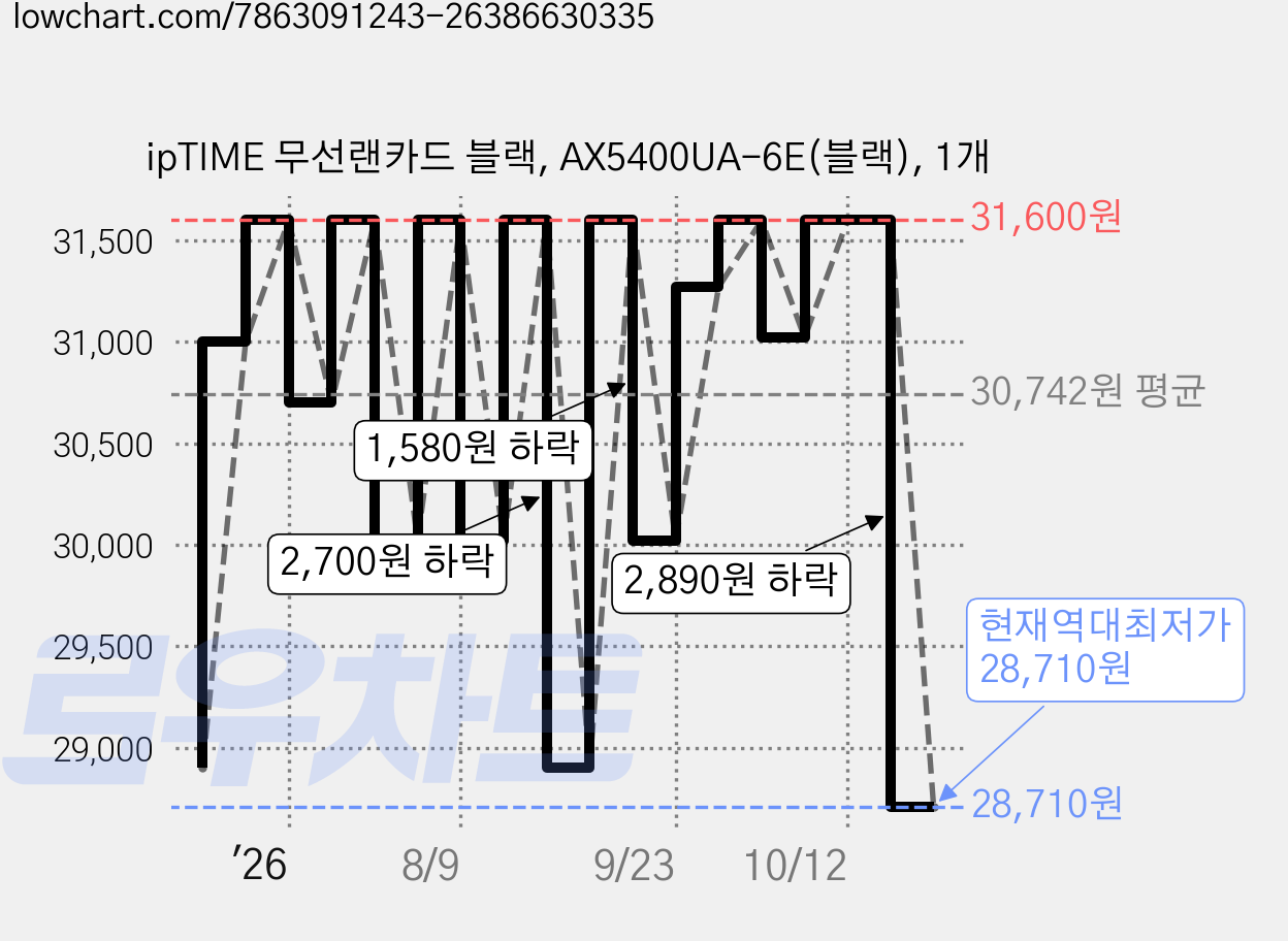 ipTIME 무선랜카드 블랙, AX5400UA-6E(블랙), 1개 가격 변동 차트, 현재가 28,710원, 역대최저가