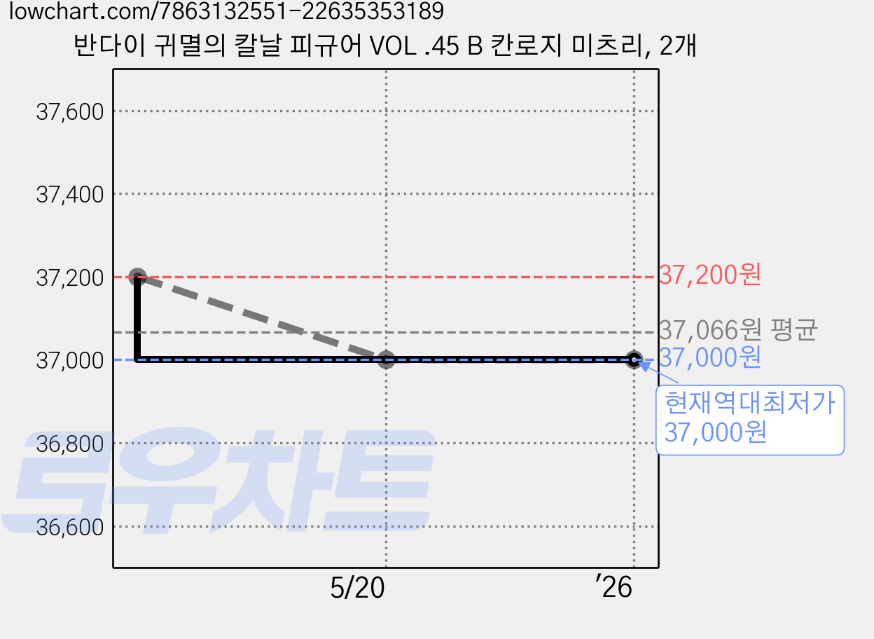 반다이 귀멸의 칼날 피규어 VOL .45 B 칸로지 미츠리, 2개 가격 변동 차트, 현재가 37,000원, 역대최저가