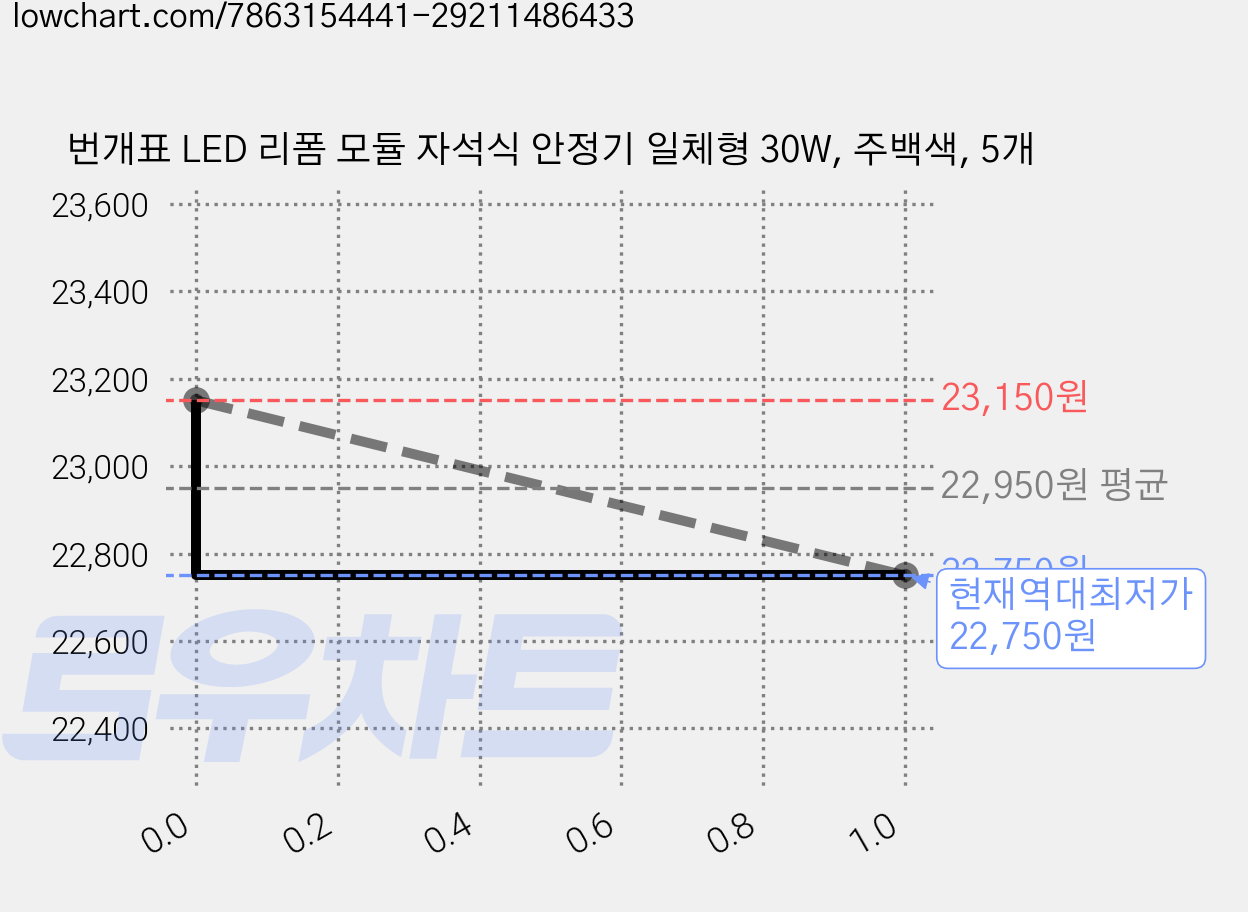 번개표 LED 리폼 모듈 자석식 안정기 일체형 30W, 주백색, 5개 가격 변동 차트, 현재가 22,750원, 역대최저가