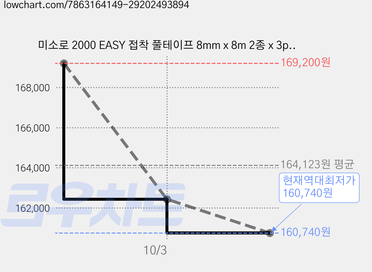 미소로 2000 EASY 접착 풀테이프 8mm x 8m 2종 x 3p 세트 2355, 민트, 퍼플, 20세트 가격 변동 차트, 현재가 160,740원, 역대최저가