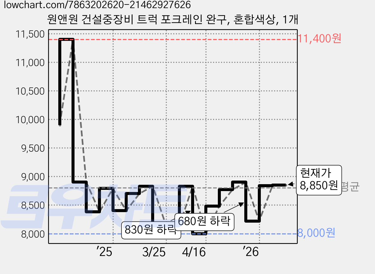 원앤원 건설중장비 트럭 포크레인 완구, 혼합색상, 1개 가격 변동 차트, 현재가 8,850원, 관측 최저가 8,000원