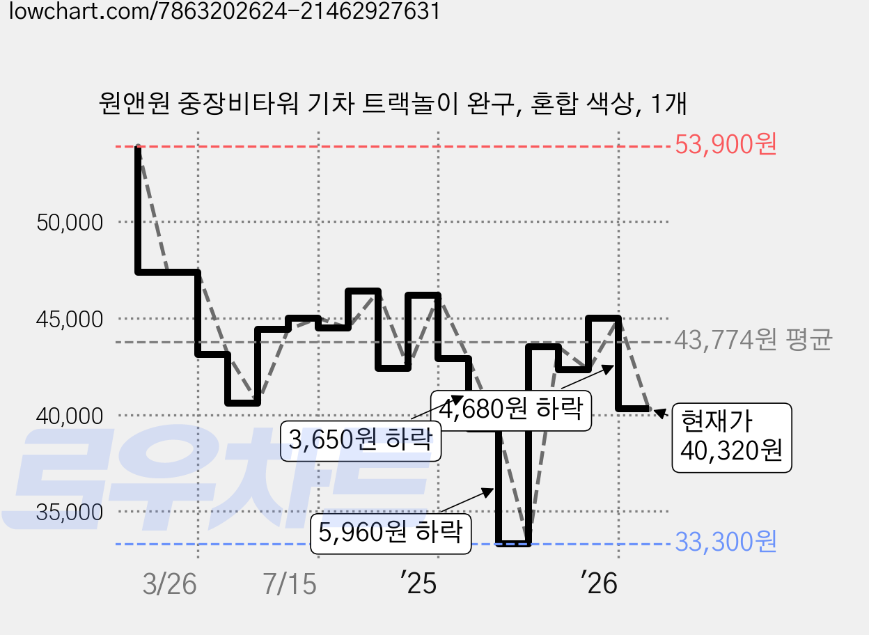 원앤원 중장비타워 기차 트랙놀이 완구, 혼합 색상, 1개 가격 변동 차트, 현재가 40,320원, 관측 최저가 33,300원