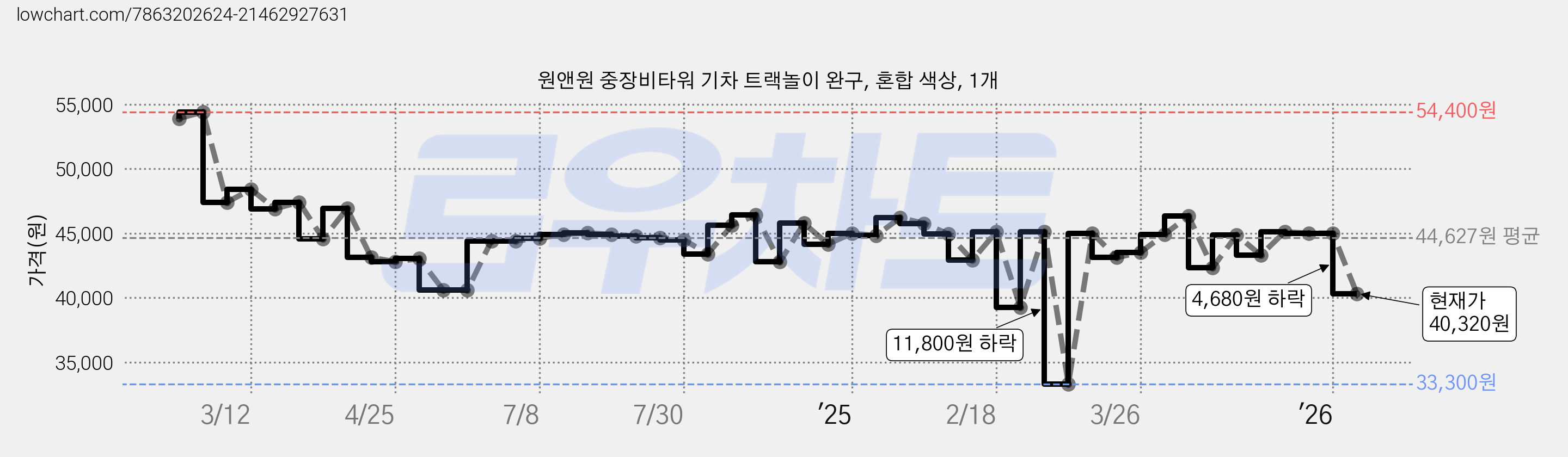 원앤원 중장비타워 기차 트랙놀이 완구, 혼합 색상, 1개 가격 변동 차트, 현재가 40,320원, 관측 최저가 33,300원