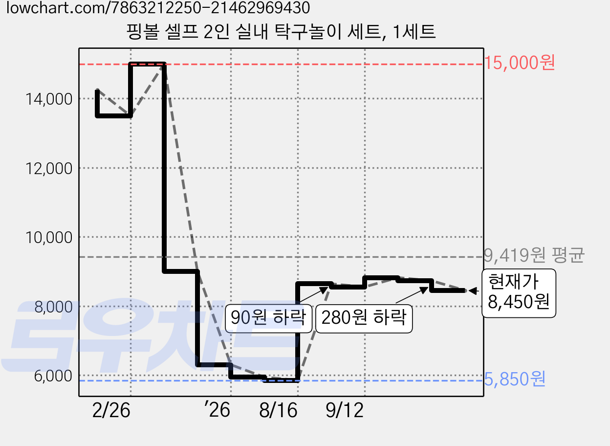 핑볼 셀프 2인 실내 탁구놀이 세트, 1세트 가격 변동 차트, 현재가 8,450원, 관측 최저가 5,850원