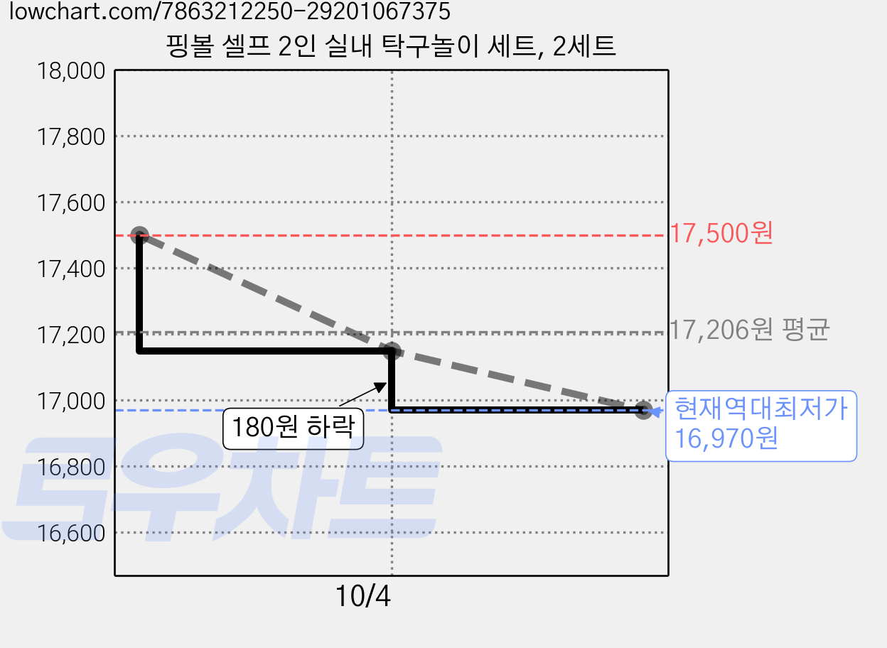 핑볼 셀프 2인 실내 탁구놀이 세트, 2세트 가격 변동 차트, 현재가 16,970원, 역대최저가