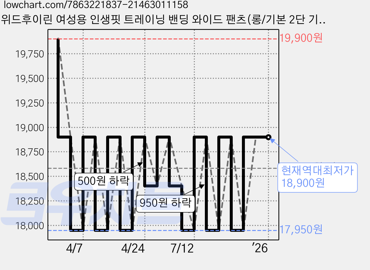 위드후이린 여성용 인생핏 트레이닝 밴딩 와이드 팬츠(롱/기본 2단 기장) 가격 변동 차트, 현재가 18,900원, 역대최저가