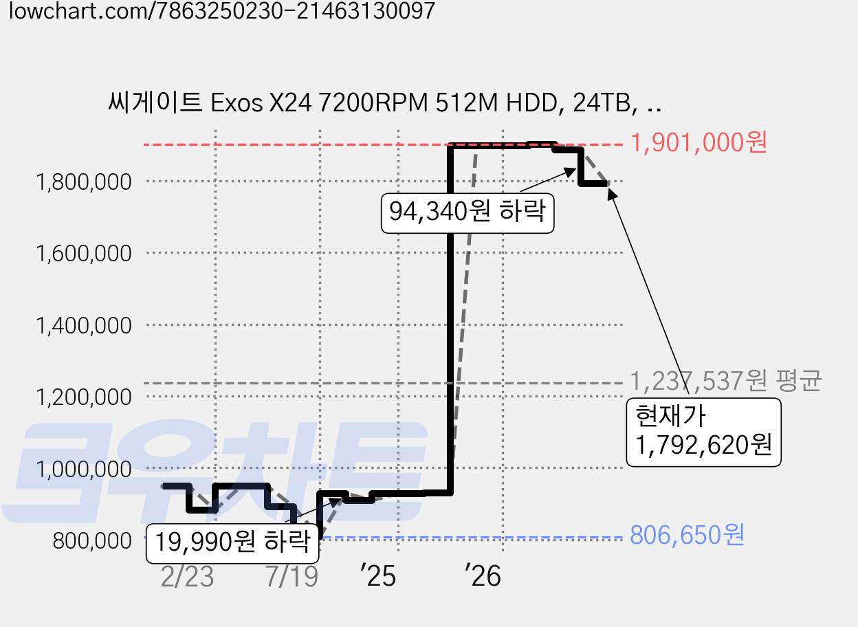 씨게이트 Exos X24 7200RPM 512M HDD, 24TB, ST24000NM002H 가격 변동 차트, 현재가 1,792,620원, 관측 최저가 806,650원