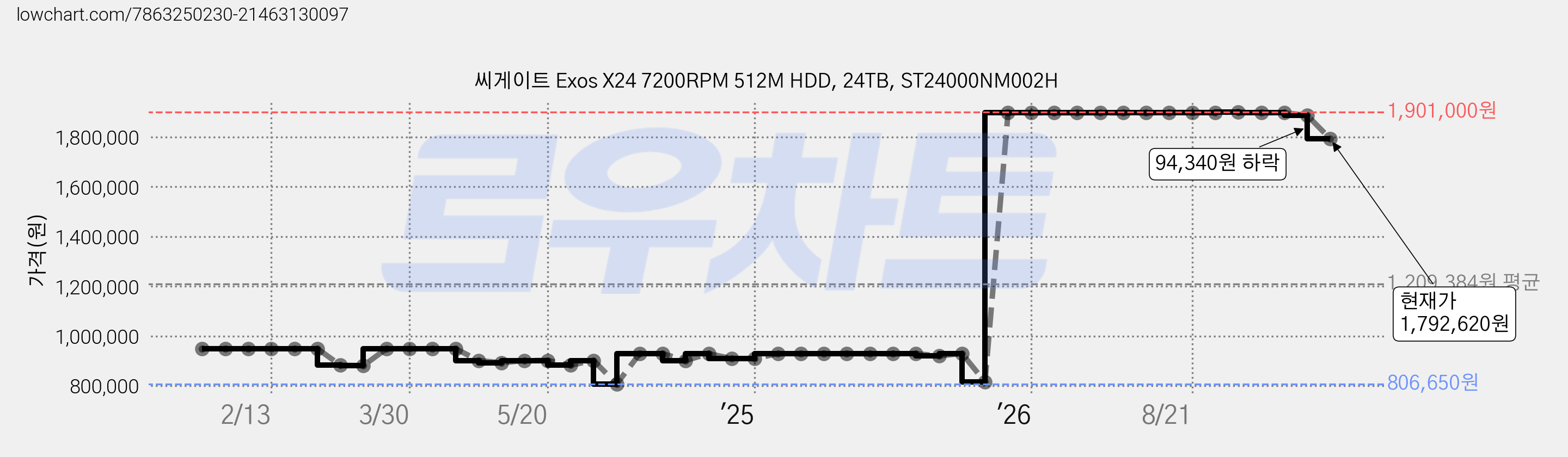 씨게이트 Exos X24 7200RPM 512M HDD, 24TB, ST24000NM002H 가격 변동 차트, 현재가 1,792,620원, 관측 최저가 806,650원