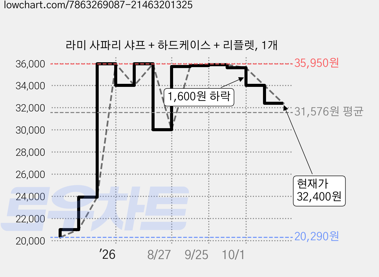 라미 사파리 샤프 + 하드케이스 + 리플렛, 1개 가격 변동 차트, 현재가 32,400원, 관측 최저가 20,290원