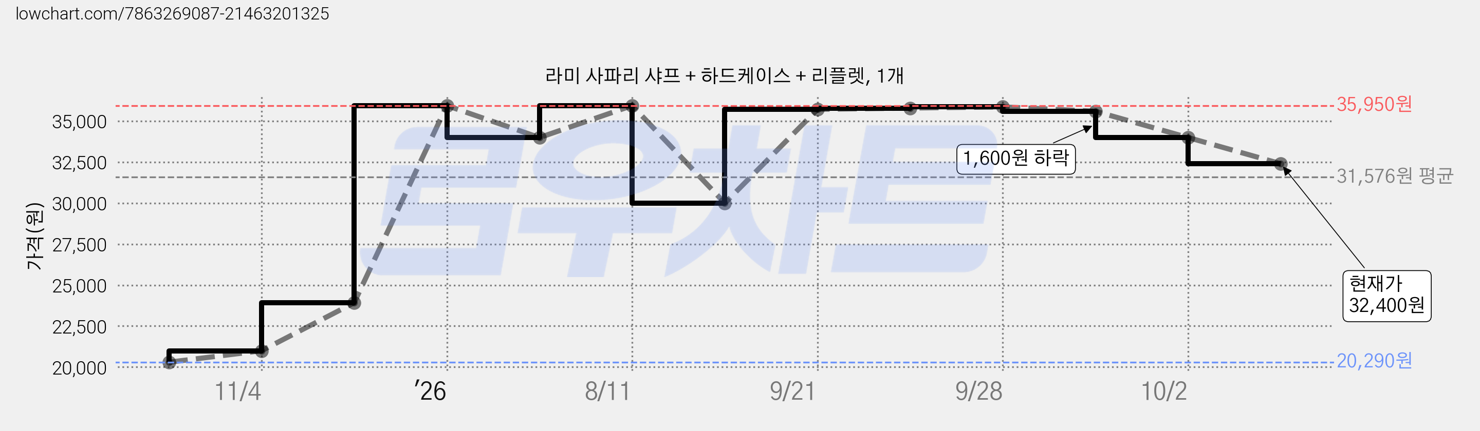 라미 사파리 샤프 + 하드케이스 + 리플렛, 1개 가격 변동 차트, 현재가 32,400원, 관측 최저가 20,290원