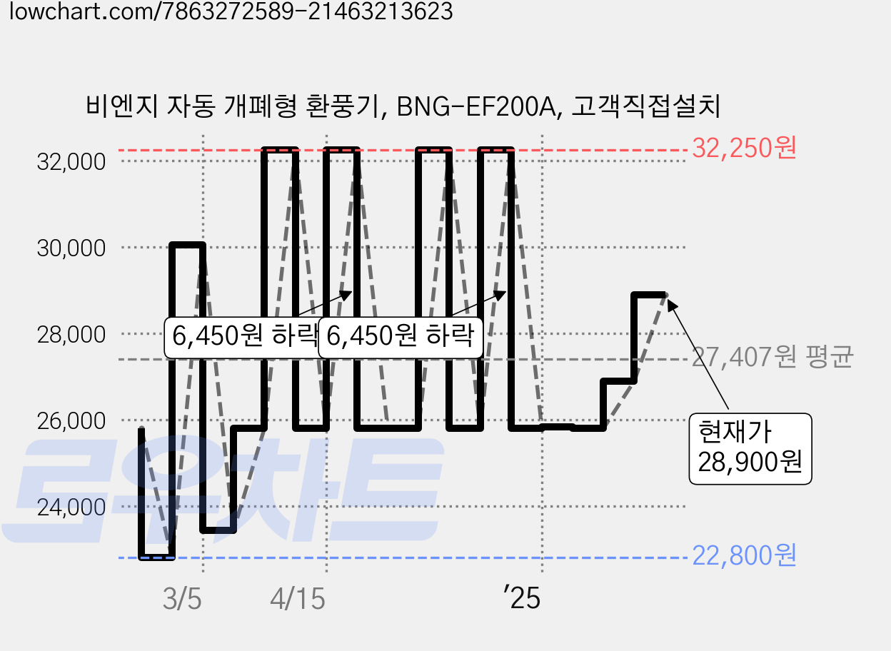 비엔지 자동 개폐형 환풍기, BNG-EF200A, 고객직접설치 가격 변동 차트, 현재가 28,900원, 관측 최저가 22,800원
