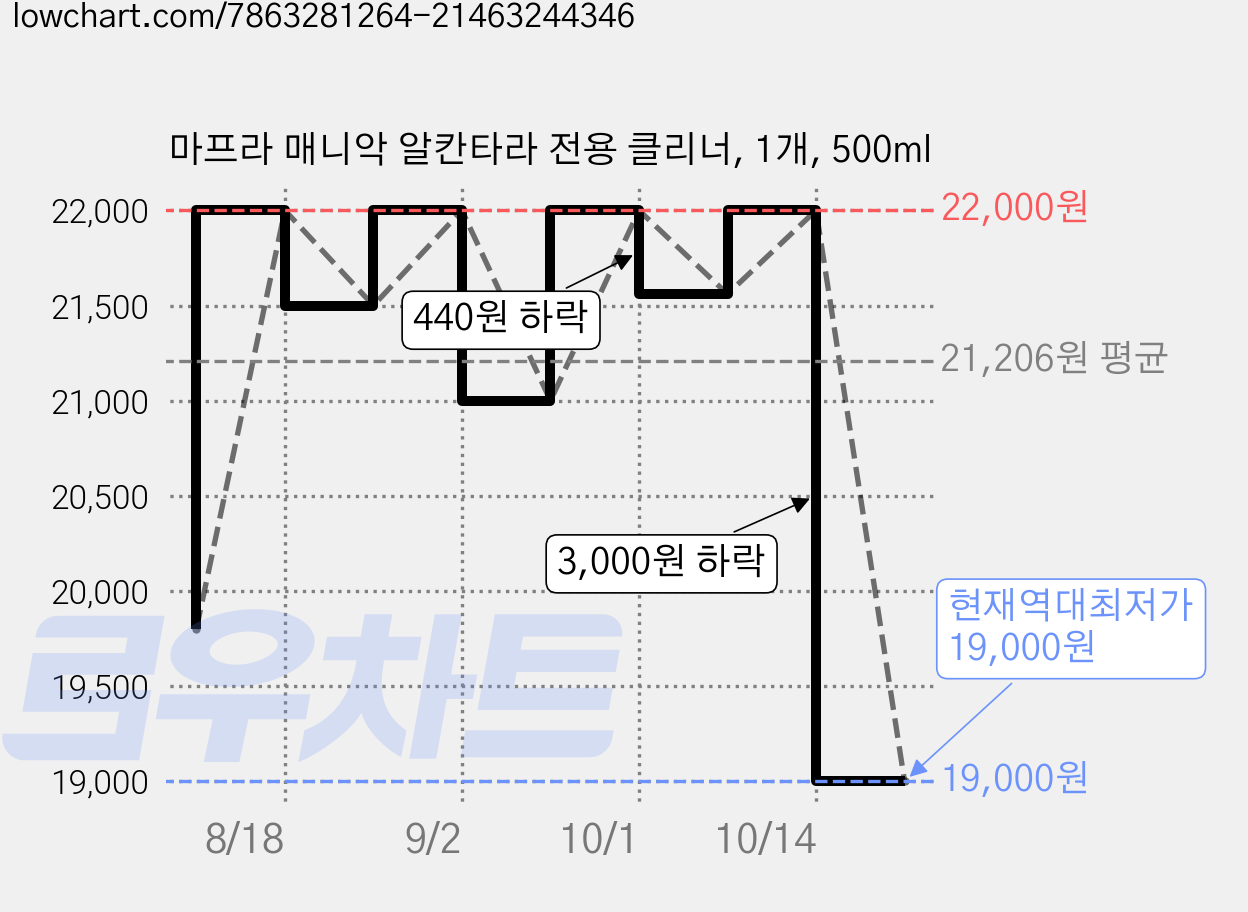 마프라 매니악 알칸타라 전용 클리너, 1개, 500ml 가격 변동 차트, 현재가 19,000원, 역대최저가