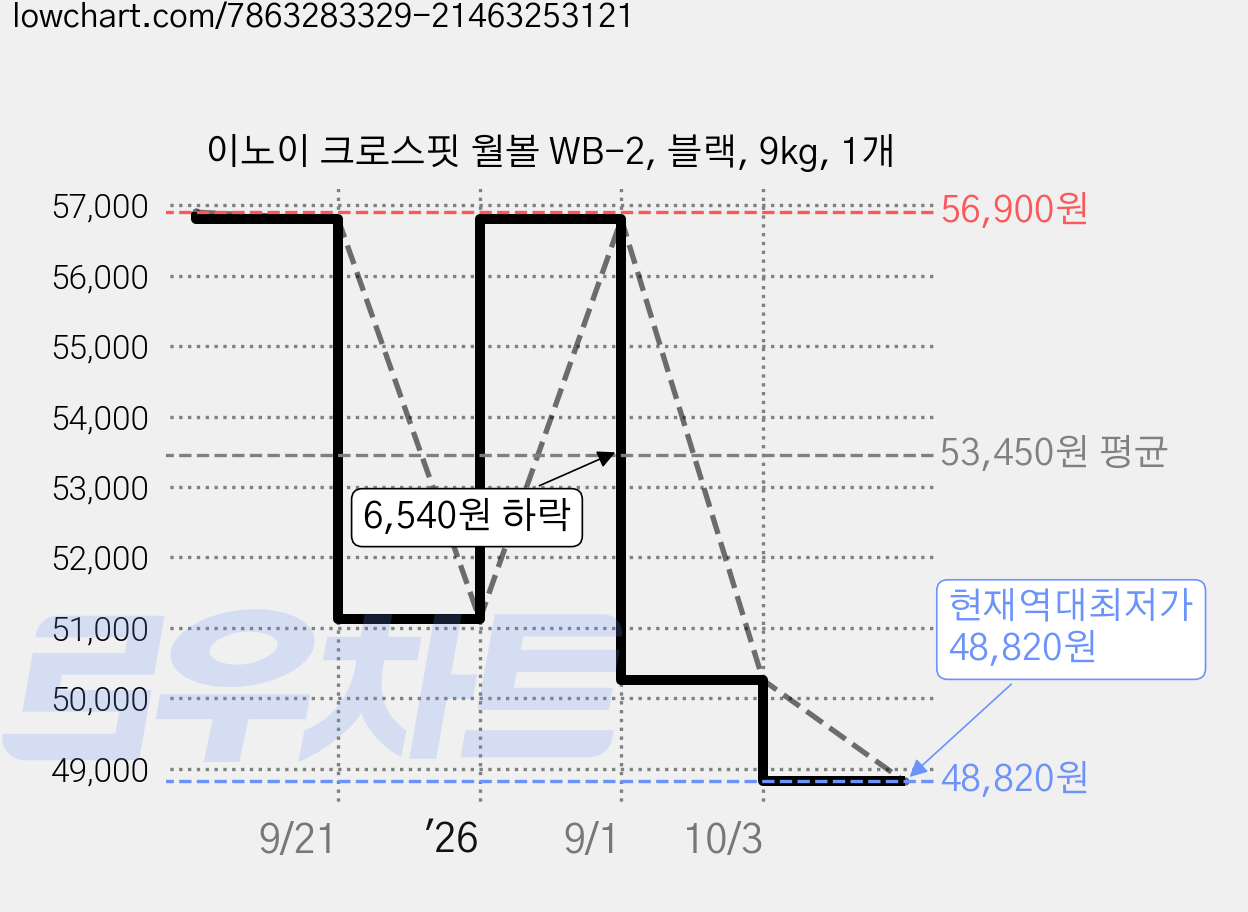 이노이 크로스핏 월볼 WB-2, 블랙, 9kg, 1개 가격 변동 차트, 현재가 48,820원, 역대최저가