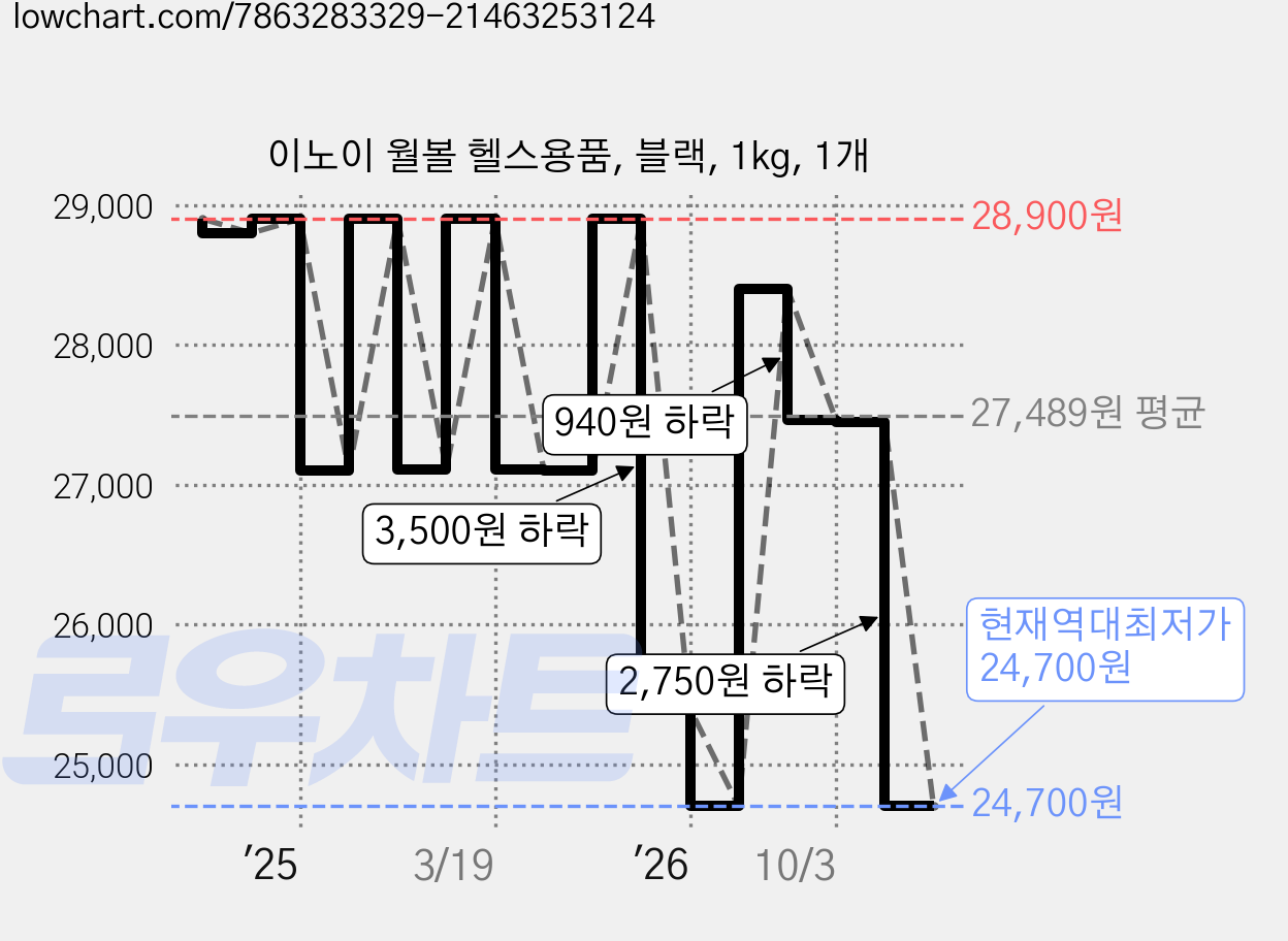 이노이 월볼 헬스용품, 블랙, 1kg, 1개 가격 변동 차트, 현재가 24,700원, 역대최저가
