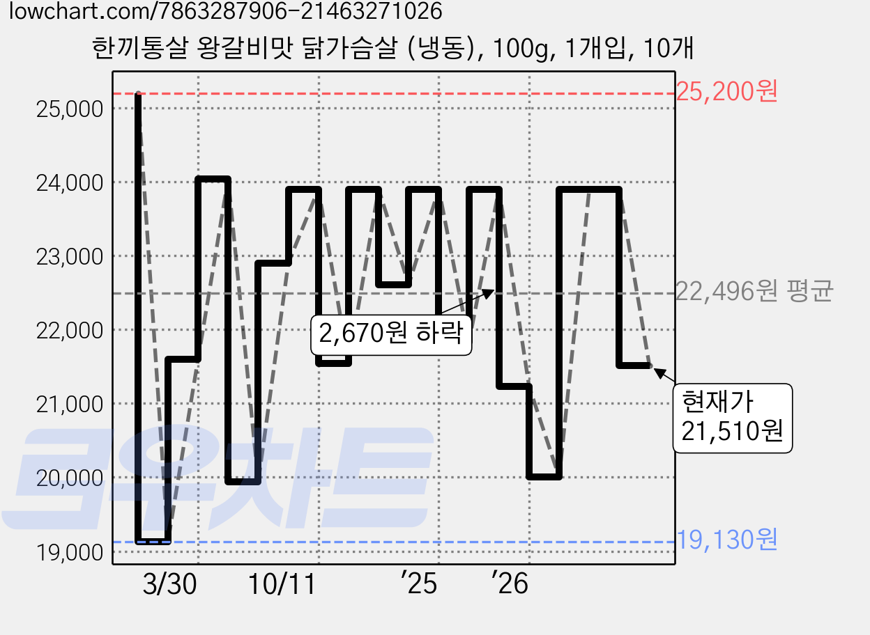 한끼통살 왕갈비맛 닭가슴살 (냉동), 100g, 1개입, 10개 가격 변동 차트, 현재가 21,510원, 관측 최저가 19,100원
