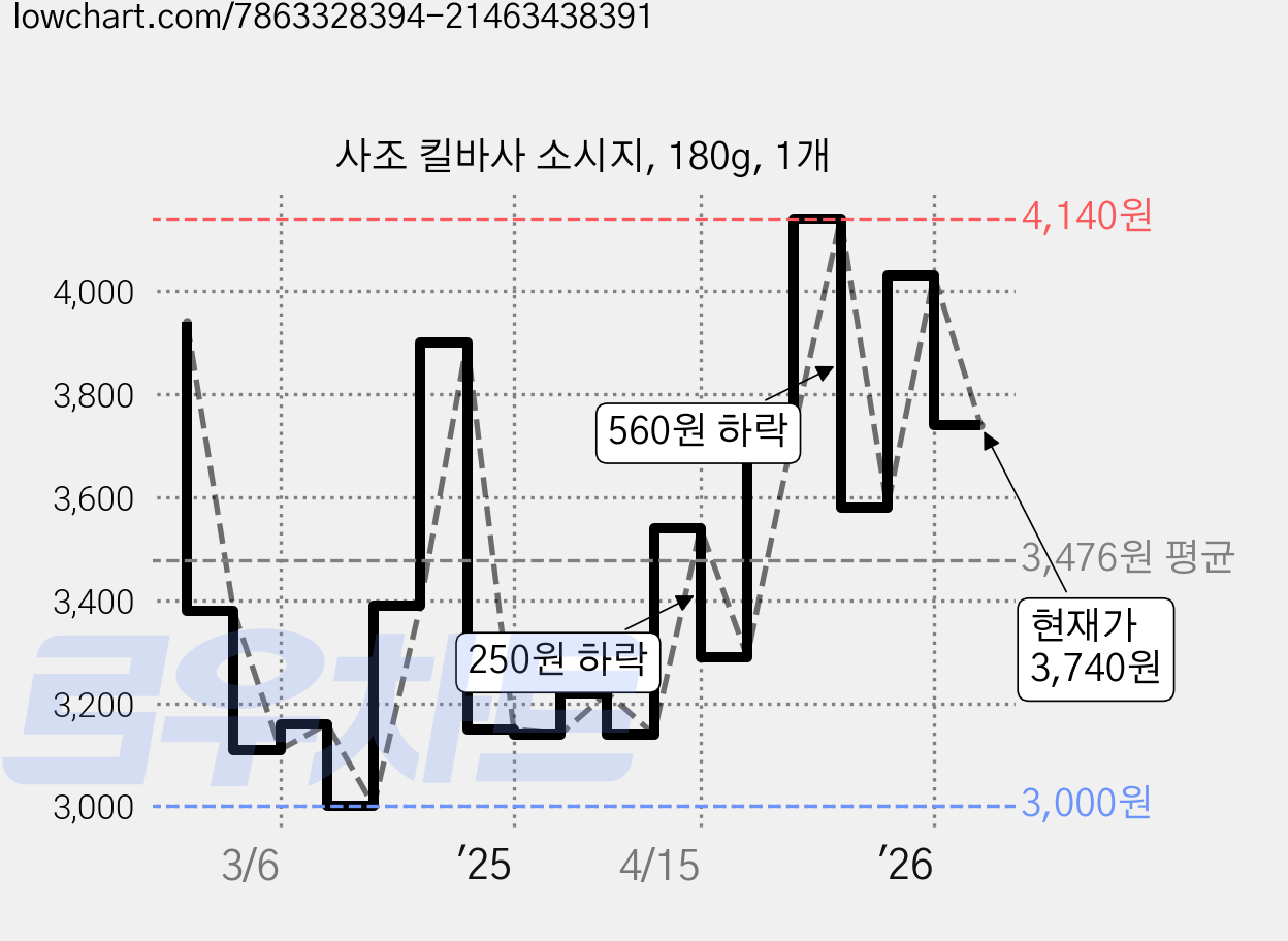 사조 킬바사 소시지, 180g, 1개 가격 변동 차트, 현재가 3,740원, 관측 최저가 3,000원