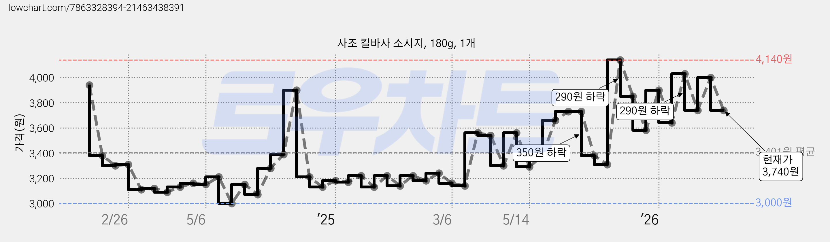 사조 킬바사 소시지, 180g, 1개 가격 변동 차트, 현재가 3,740원, 관측 최저가 3,000원