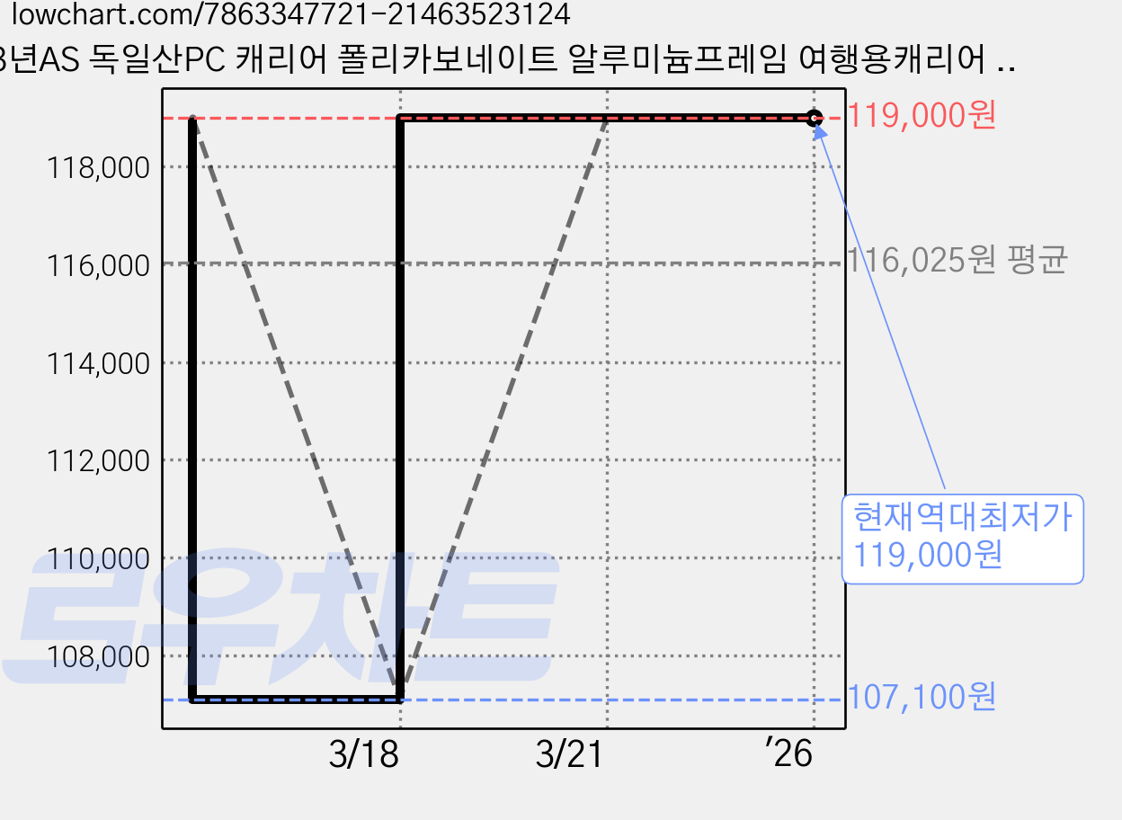 3년AS 독일산PC 캐리어 폴리카보네이트 알루미늄프레임 여행용캐리어 20인치 24인치 28인치 중대형 캐리어 가격 변동 차트, 현재가 119,000원, 역대최저가