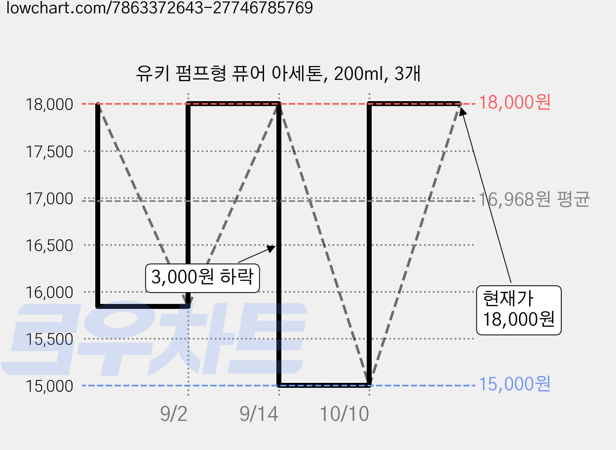 유키 펌프형 퓨어 아세톤, 200ml, 3개 가격 변동 차트, 현재가 18,000원, 관측 최저가 15,000원