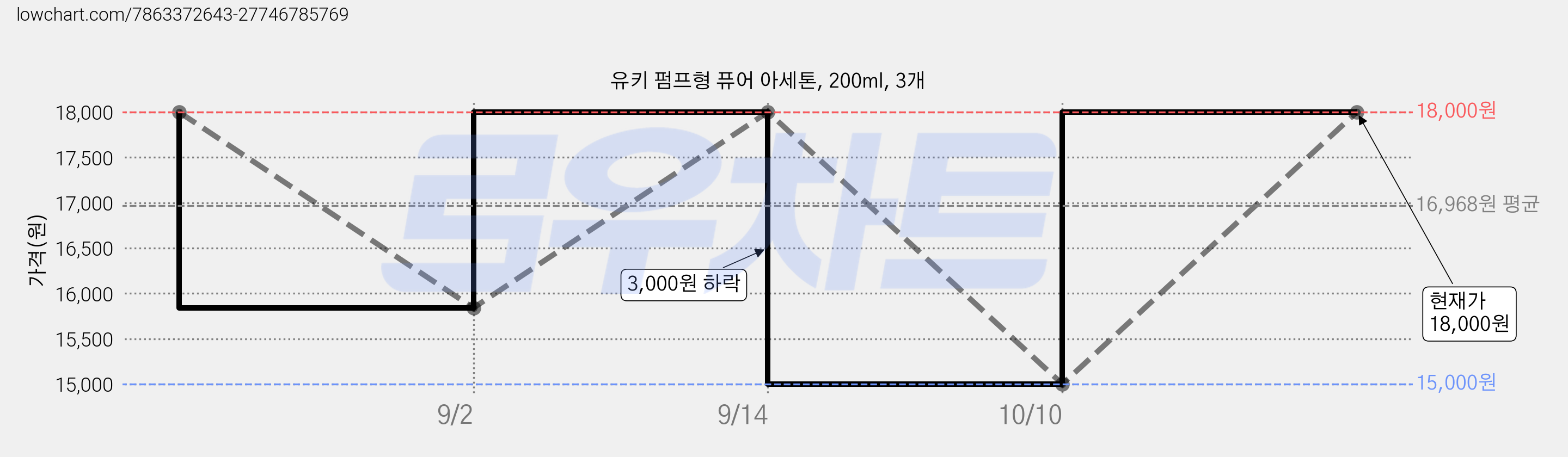 유키 펌프형 퓨어 아세톤, 200ml, 3개 가격 변동 차트, 현재가 18,000원, 관측 최저가 15,000원