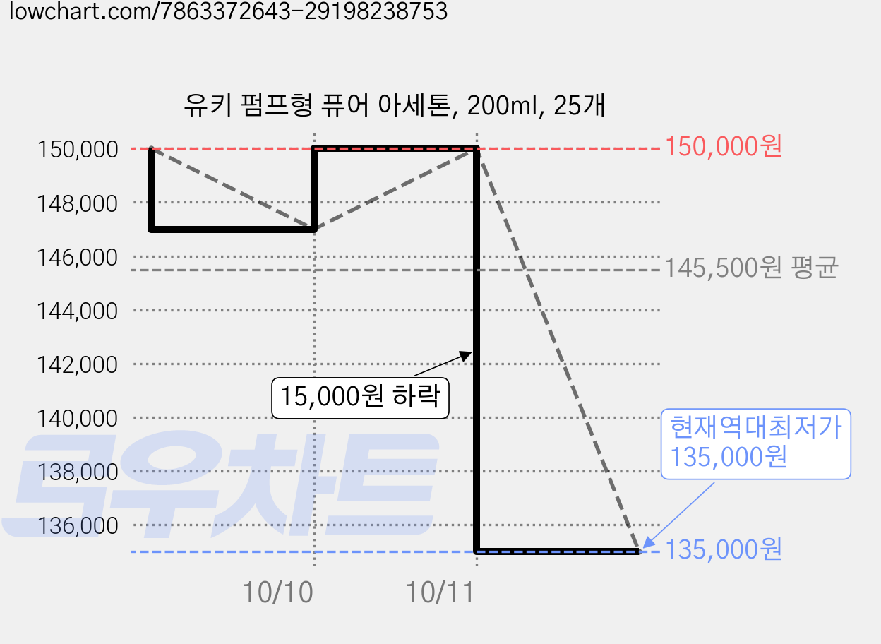 유키 펌프형 퓨어 아세톤, 200ml, 25개 가격 변동 차트, 현재가 135,000원, 역대최저가