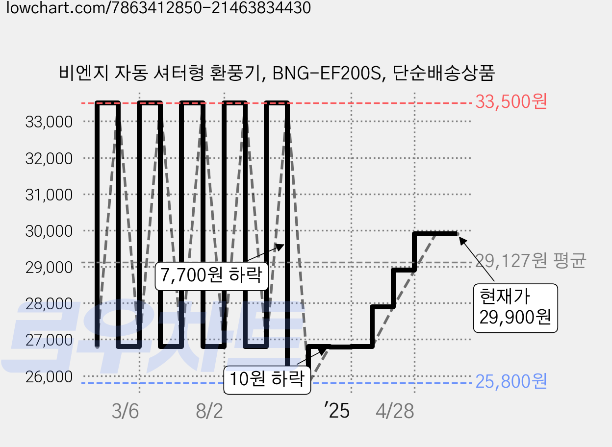 비엔지 자동 셔터형 환풍기, BNG-EF200S, 단순배송상품 가격 변동 차트, 현재가 29,900원, 관측 최저가 25,800원