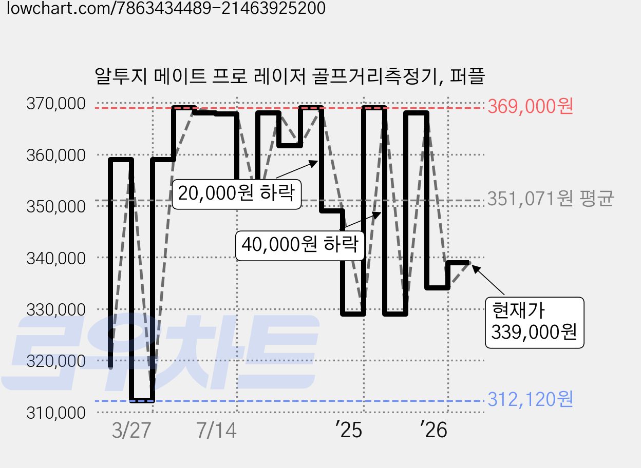 알투지 메이트 프로 레이저 골프거리측정기, 퍼플 가격 변동 차트, 현재가 339,000원, 관측 최저가 312,120원