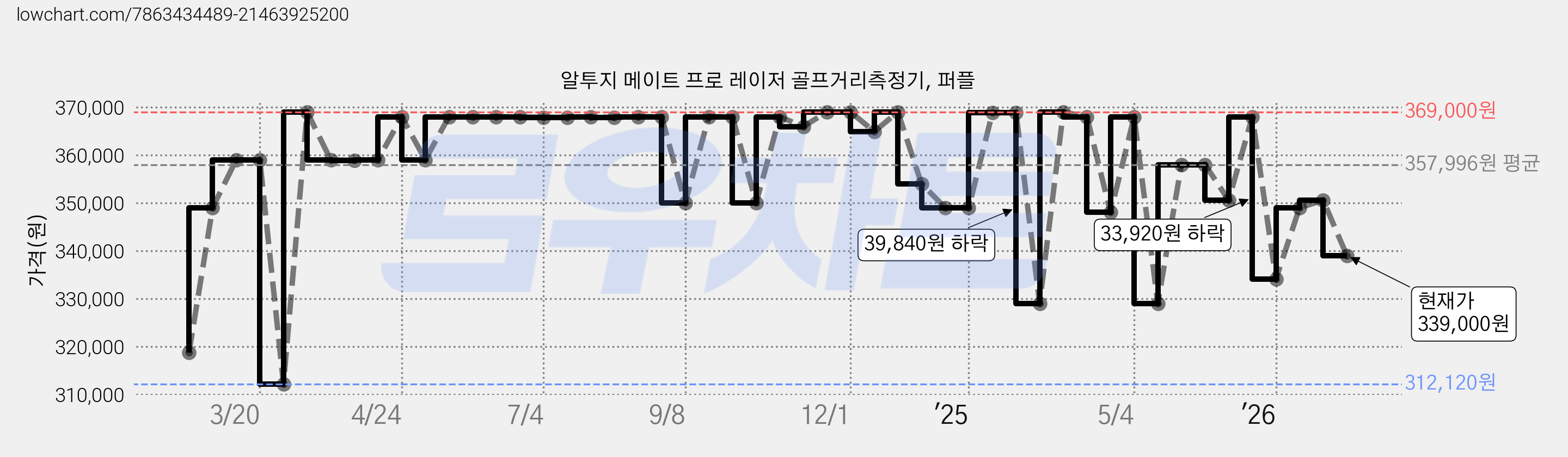 알투지 메이트 프로 레이저 골프거리측정기, 퍼플 가격 변동 차트, 현재가 339,000원, 관측 최저가 312,120원