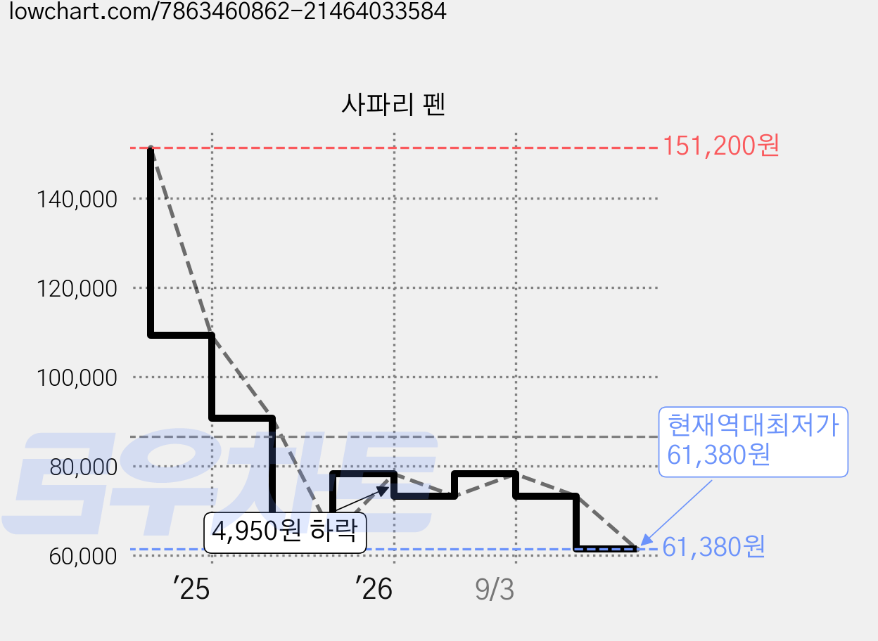 사파리 펜 가격 변동 차트, 현재가 61,380원, 역대최저가