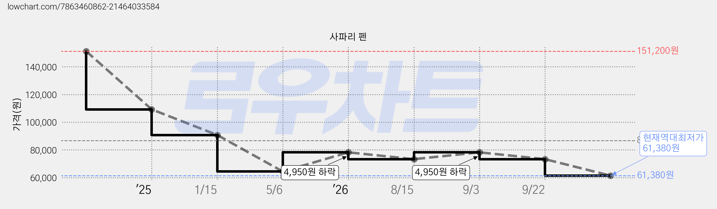 사파리 펜 가격 변동 차트, 현재가 61,380원, 역대최저가