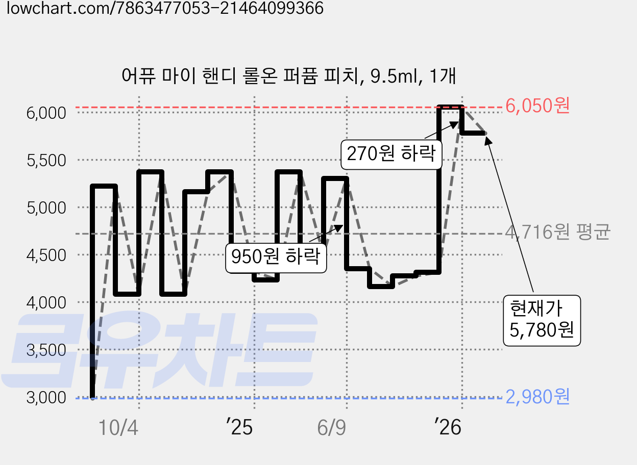 어퓨 마이 핸디 롤온 퍼퓸 피치, 9.5ml, 1개 가격 변동 차트, 현재가 5,780원, 관측 최저가 2,980원