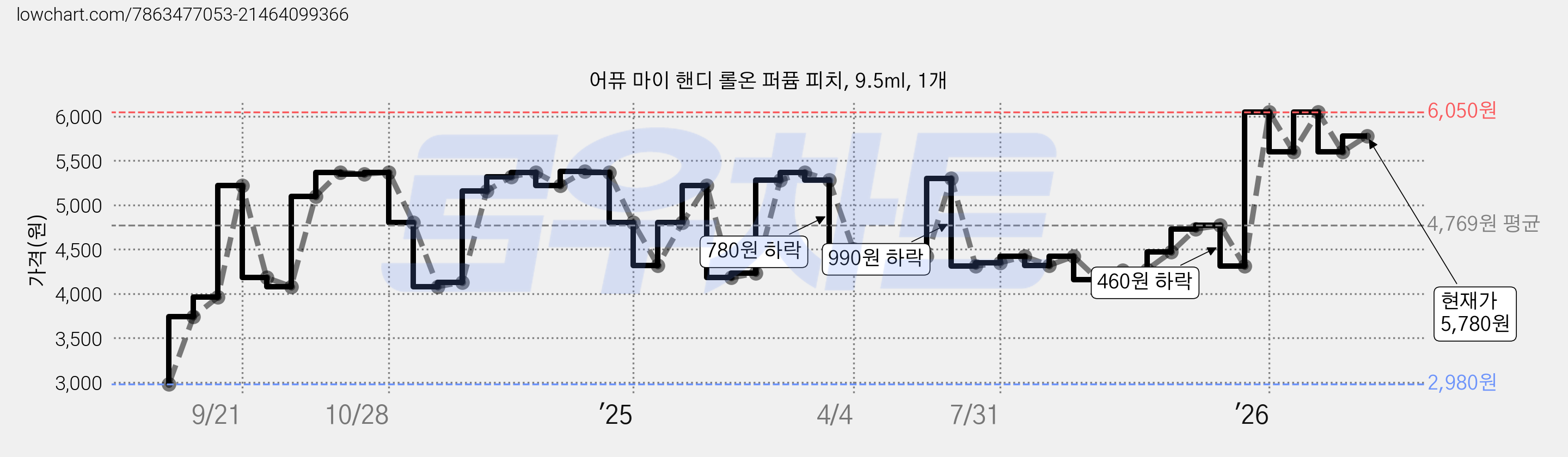 어퓨 마이 핸디 롤온 퍼퓸 피치, 9.5ml, 1개 가격 변동 차트, 현재가 5,780원, 관측 최저가 2,980원