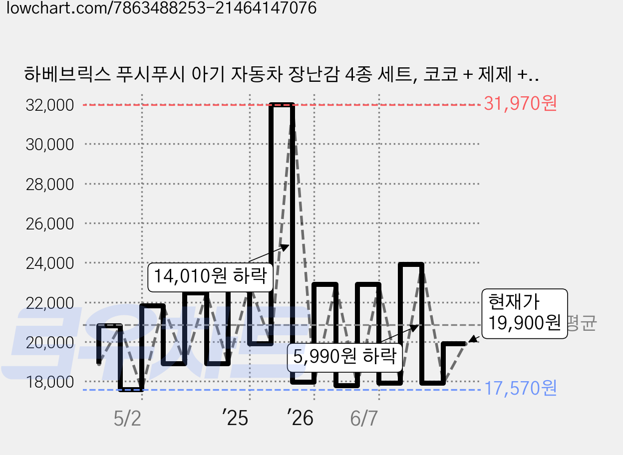 하베브릭스 푸시푸시 아기 자동차 장난감 4종 세트, 코코 + 제제 + 키키 + 라라, 1개 가격 변동 차트, 현재가 19,900원, 관측 최저가 17,570원
