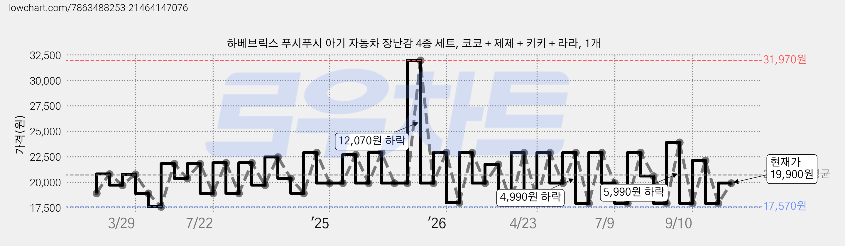 하베브릭스 푸시푸시 아기 자동차 장난감 4종 세트, 코코 + 제제 + 키키 + 라라, 1개 가격 변동 차트, 현재가 19,900원, 관측 최저가 17,570원