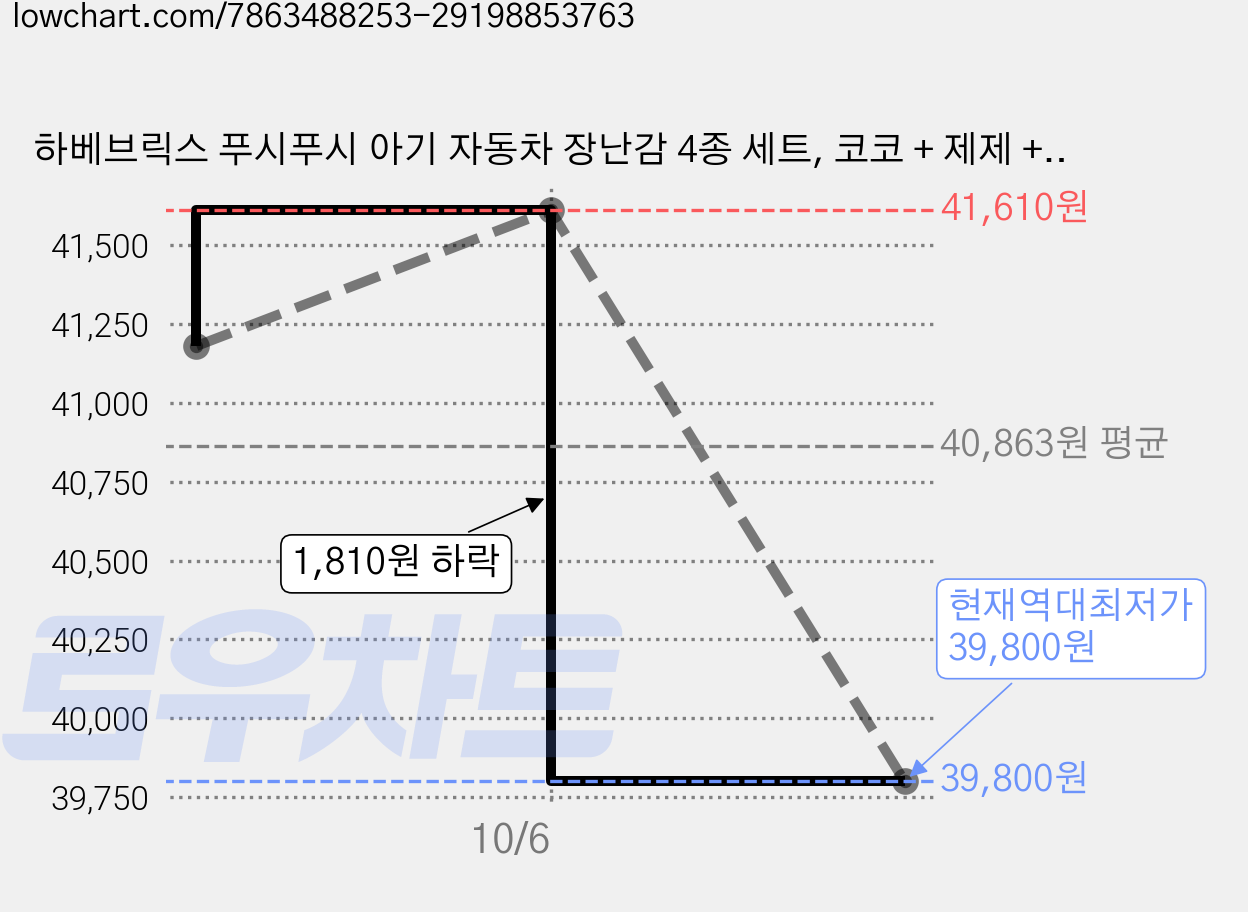 하베브릭스 푸시푸시 아기 자동차 장난감 4종 세트, 코코 + 제제 + 키키 + 라라, 2개 가격 변동 차트, 현재가 39,800원, 역대최저가