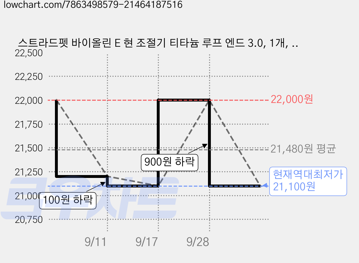 스트라드펫 바이올린 E 현 조절기 티타늄 루프 엔드 3.0, 1개, 브라이트 가격 변동 차트, 현재가 21,100원, 역대최저가