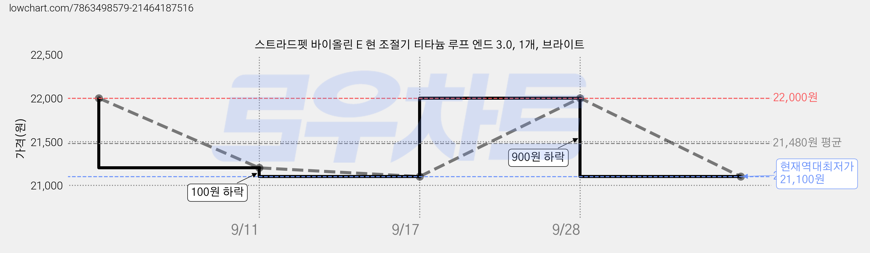 스트라드펫 바이올린 E 현 조절기 티타늄 루프 엔드 3.0, 1개, 브라이트 가격 변동 차트, 현재가 21,100원, 역대최저가