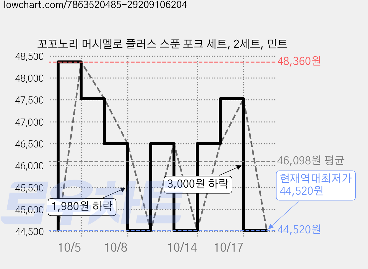 꼬꼬노리 머시멜로 플러스 스푼 포크 세트, 2세트, 민트 가격 변동 차트, 현재가 44,520원, 역대최저가