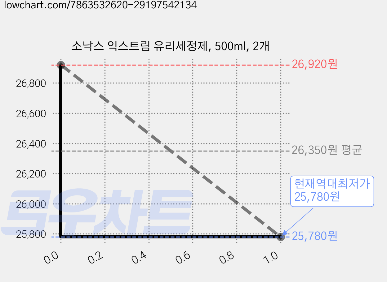 소낙스 익스트림 유리세정제, 500ml, 2개 가격 변동 차트, 현재가 25,780원, 역대최저가
