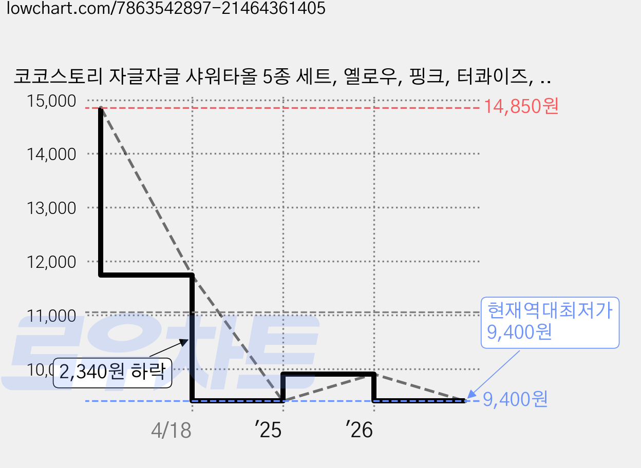 코코스토리 자글자글 샤워타올 5종 세트, 옐로우, 핑크, 터콰이즈, 스카이 블루, 라이트 그린, 1세트 가격 변동 차트, 현재가 9,400원, 역대최저가