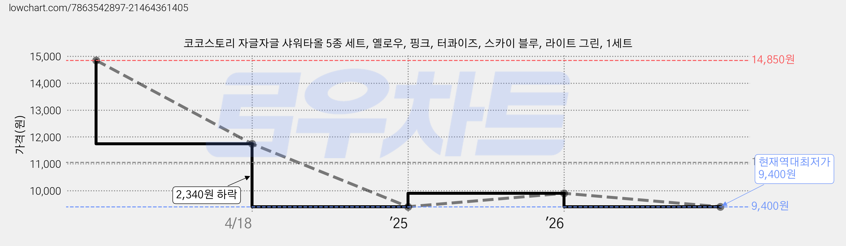 코코스토리 자글자글 샤워타올 5종 세트, 옐로우, 핑크, 터콰이즈, 스카이 블루, 라이트 그린, 1세트 가격 변동 차트, 현재가 9,400원, 역대최저가