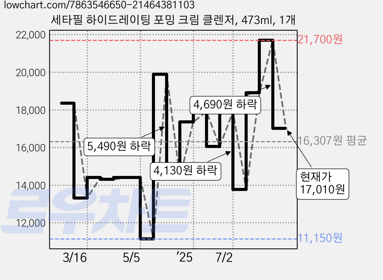 세타필 하이드레이팅 포밍 크림 클렌저, 473ml, 1개 가격 변동 차트, 현재가 17,010원, 관측 최저가 10,920원