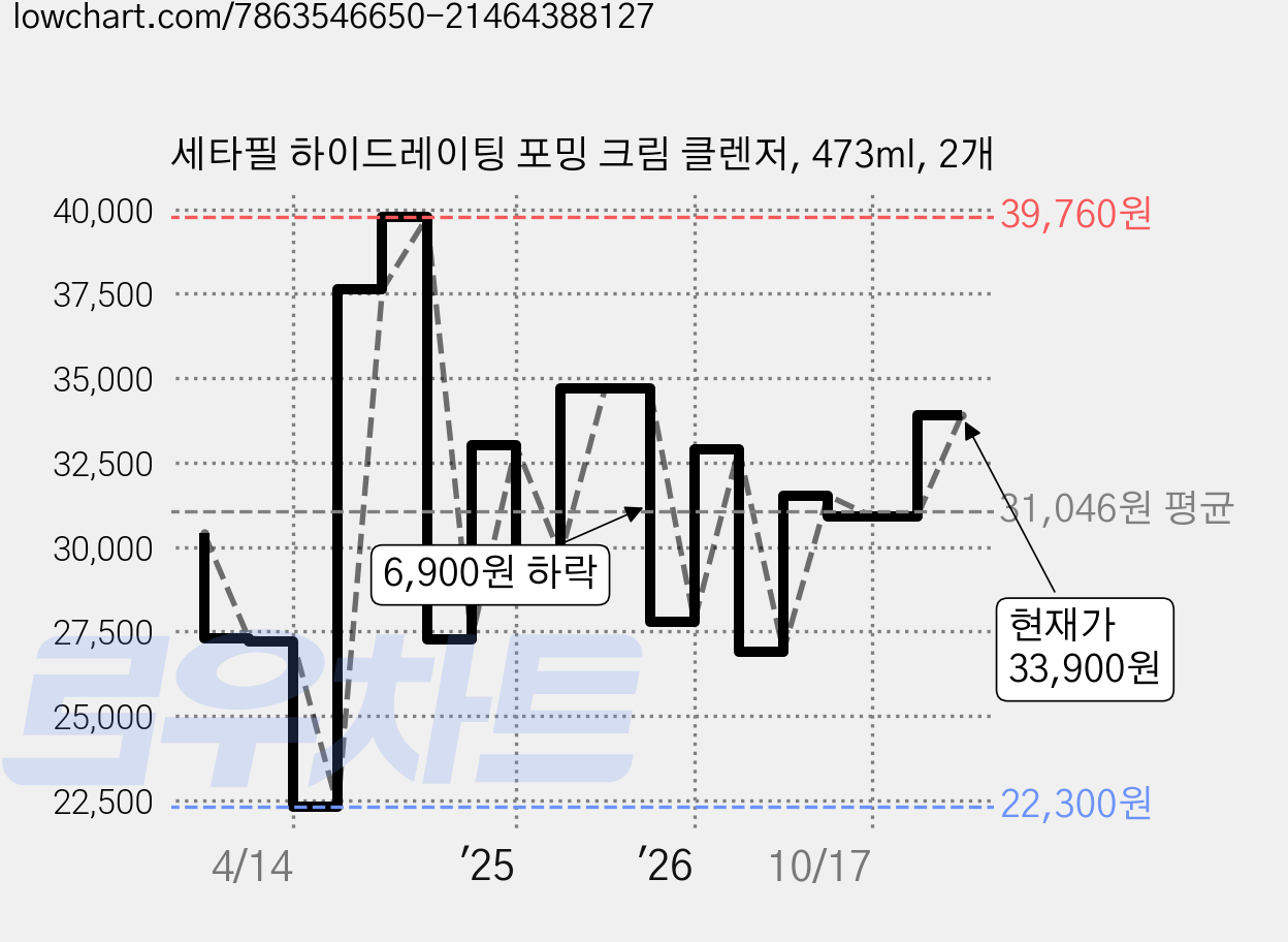 세타필 하이드레이팅 포밍 크림 클렌저, 473ml, 2개 가격 변동 차트, 현재가 30,900원, 관측 최저가 22,300원