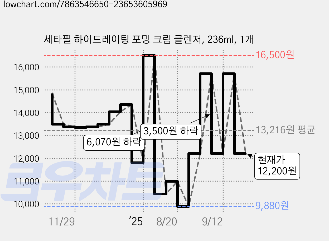 세타필 하이드레이팅 포밍 크림 클렌저, 236ml, 1개 가격 변동 차트, 현재가 12,200원, 관측 최저가 9,880원
