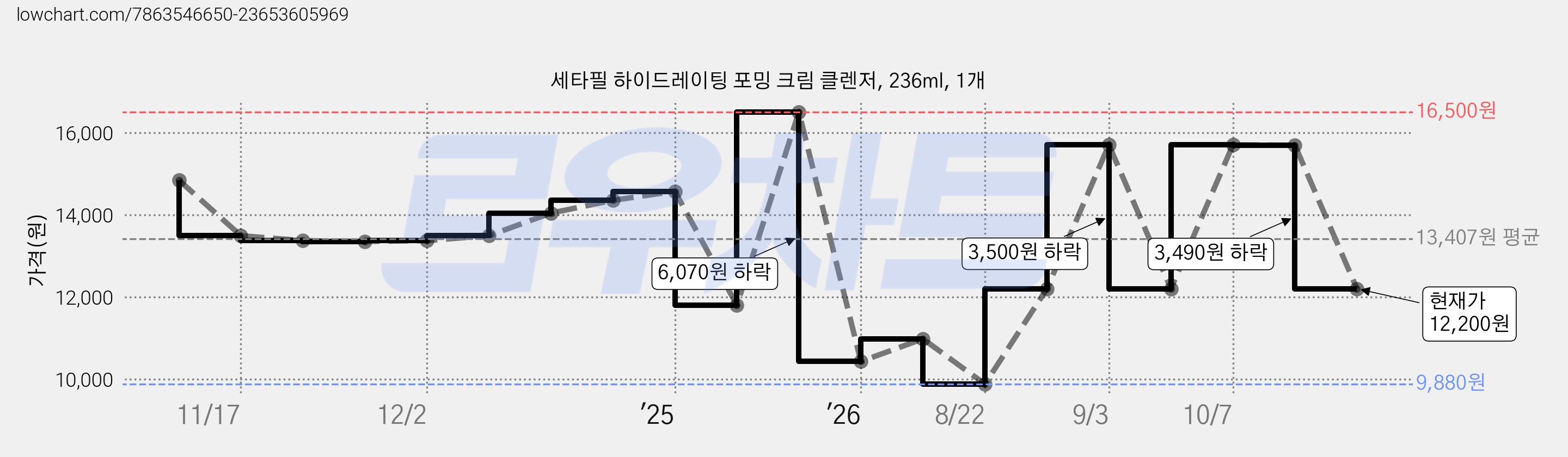세타필 하이드레이팅 포밍 크림 클렌저, 236ml, 1개 가격 변동 차트, 현재가 12,200원, 관측 최저가 9,880원