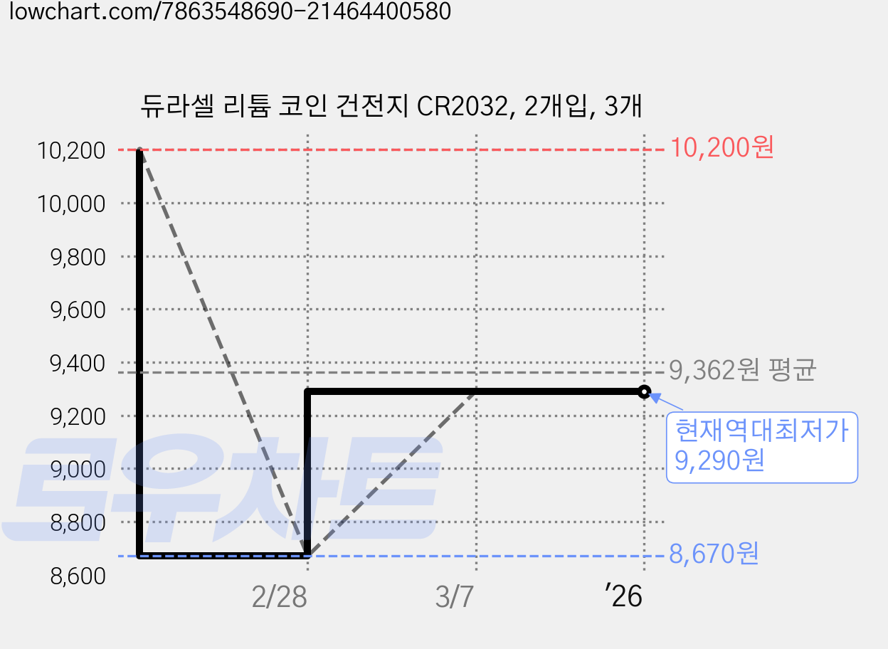 듀라셀 리튬 코인 건전지 CR2032, 2개입, 3개 가격 변동 차트, 현재가 9,290원, 역대최저가