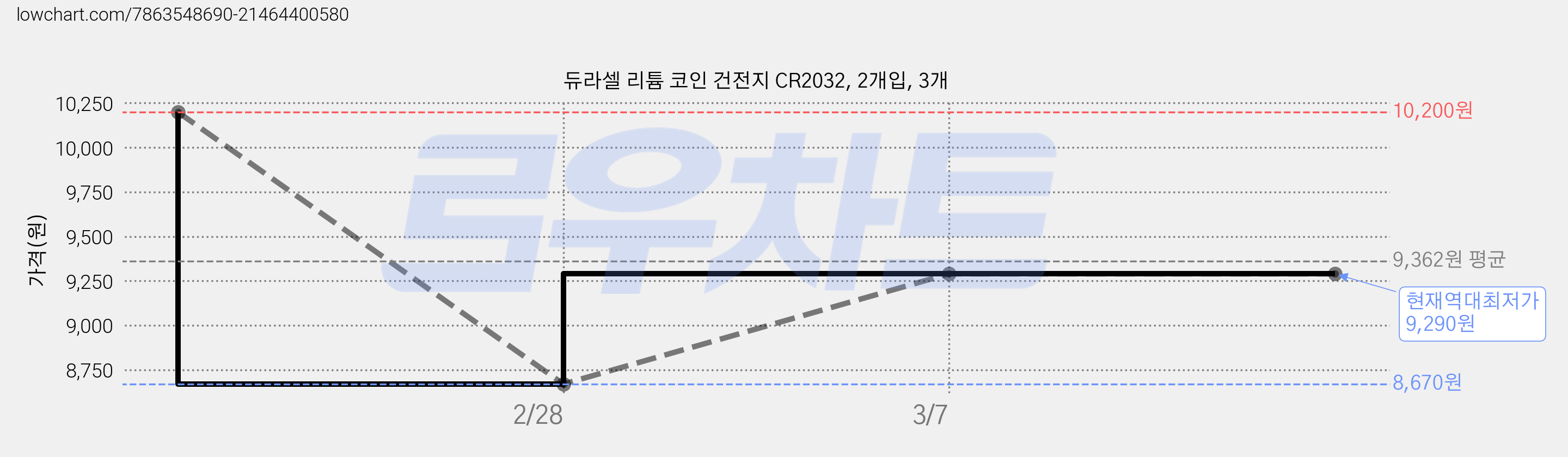 듀라셀 리튬 코인 건전지 CR2032, 2개입, 3개 가격 변동 차트, 현재가 9,290원, 역대최저가